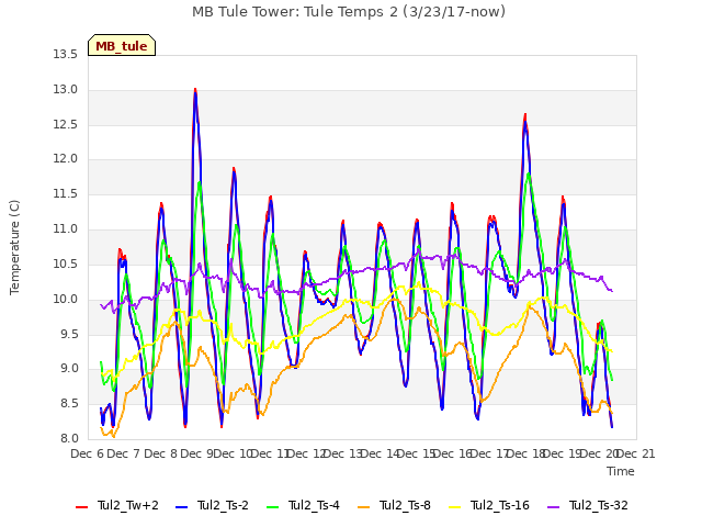 plot of MB Tule Tower: Tule Temps 2 (3/23/17-now)