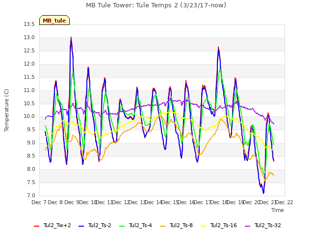 plot of MB Tule Tower: Tule Temps 2 (3/23/17-now)