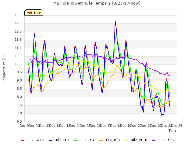 plot of MB Tule Tower: Tule Temps 2 (3/23/17-now)