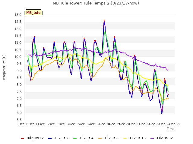 plot of MB Tule Tower: Tule Temps 2 (3/23/17-now)