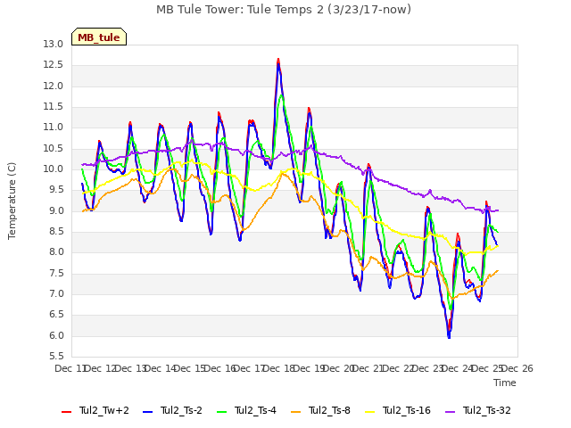 plot of MB Tule Tower: Tule Temps 2 (3/23/17-now)