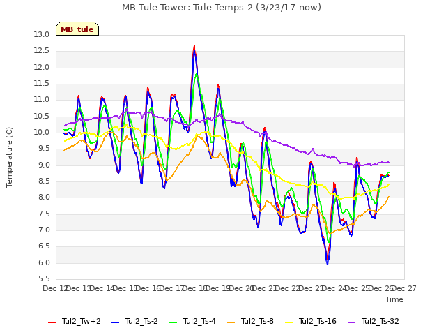 plot of MB Tule Tower: Tule Temps 2 (3/23/17-now)