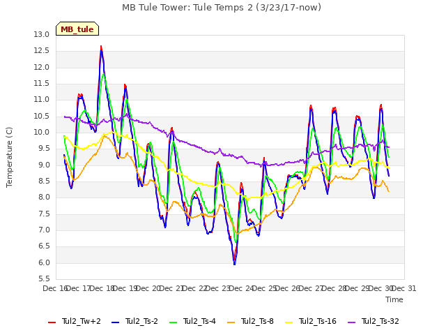 plot of MB Tule Tower: Tule Temps 2 (3/23/17-now)