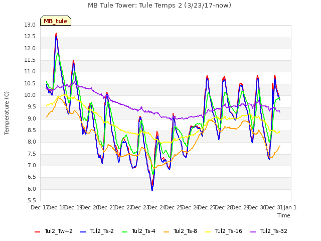 plot of MB Tule Tower: Tule Temps 2 (3/23/17-now)