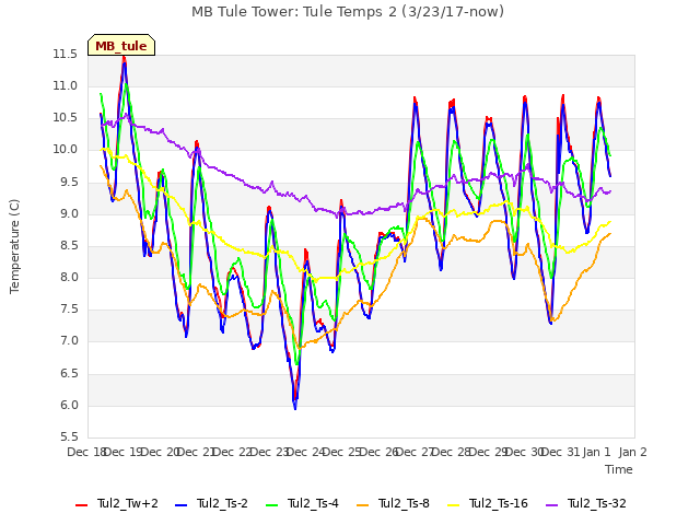 plot of MB Tule Tower: Tule Temps 2 (3/23/17-now)