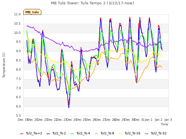 plot of MB Tule Tower: Tule Temps 2 (3/23/17-now)