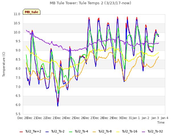 plot of MB Tule Tower: Tule Temps 2 (3/23/17-now)