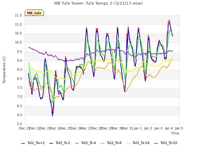 plot of MB Tule Tower: Tule Temps 2 (3/23/17-now)