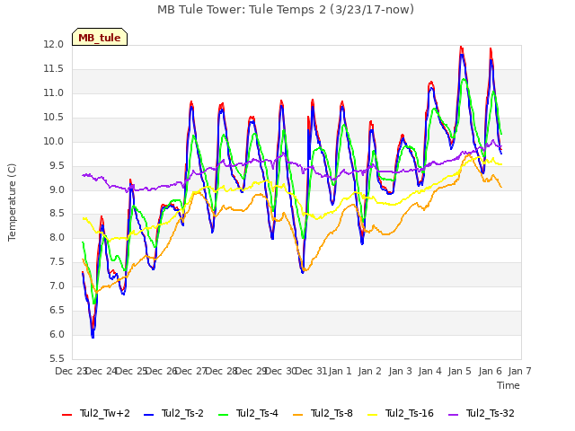 plot of MB Tule Tower: Tule Temps 2 (3/23/17-now)