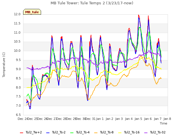 plot of MB Tule Tower: Tule Temps 2 (3/23/17-now)