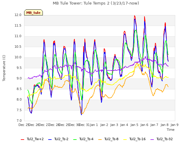 plot of MB Tule Tower: Tule Temps 2 (3/23/17-now)