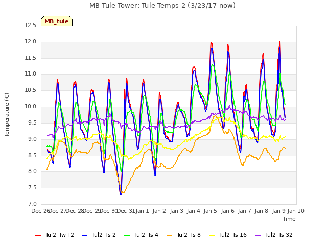 plot of MB Tule Tower: Tule Temps 2 (3/23/17-now)