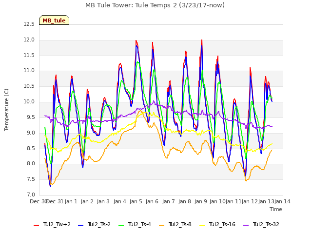 plot of MB Tule Tower: Tule Temps 2 (3/23/17-now)