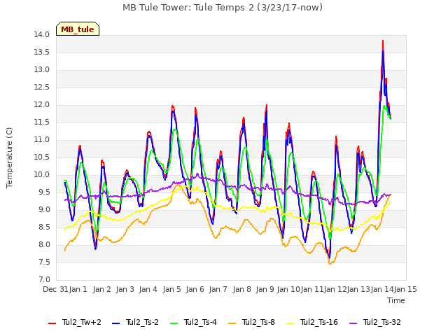 plot of MB Tule Tower: Tule Temps 2 (3/23/17-now)