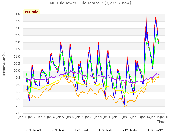 plot of MB Tule Tower: Tule Temps 2 (3/23/17-now)