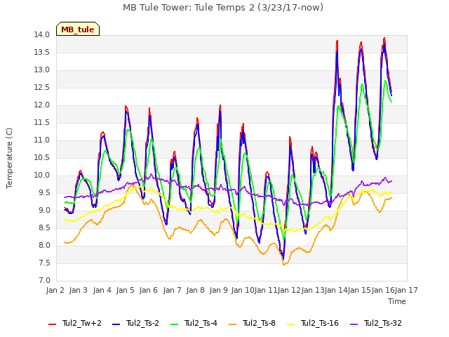 plot of MB Tule Tower: Tule Temps 2 (3/23/17-now)