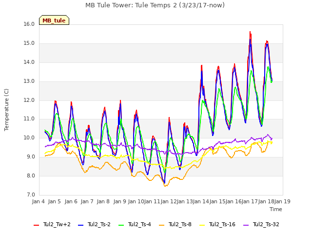 plot of MB Tule Tower: Tule Temps 2 (3/23/17-now)