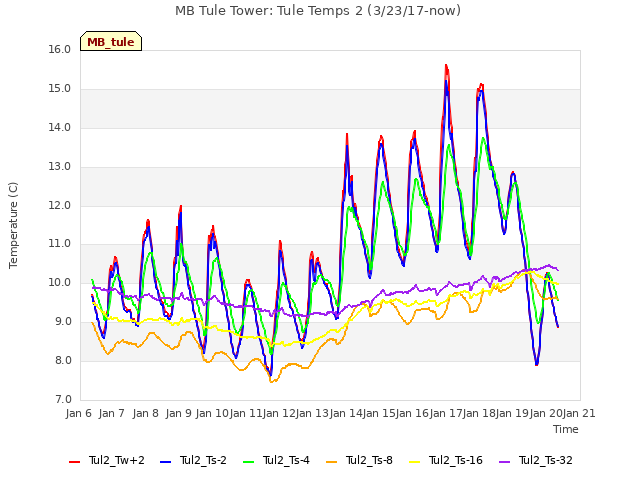 plot of MB Tule Tower: Tule Temps 2 (3/23/17-now)