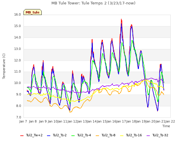 plot of MB Tule Tower: Tule Temps 2 (3/23/17-now)