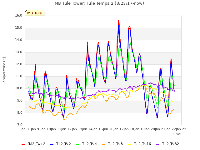 plot of MB Tule Tower: Tule Temps 2 (3/23/17-now)