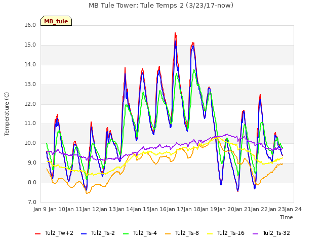 plot of MB Tule Tower: Tule Temps 2 (3/23/17-now)