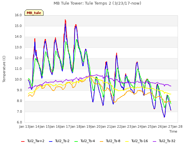 plot of MB Tule Tower: Tule Temps 2 (3/23/17-now)