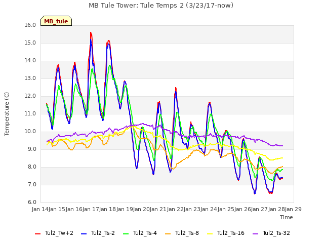 plot of MB Tule Tower: Tule Temps 2 (3/23/17-now)