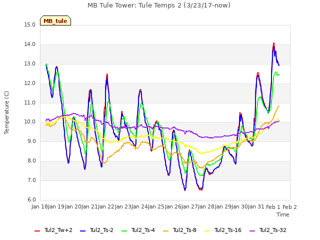 plot of MB Tule Tower: Tule Temps 2 (3/23/17-now)