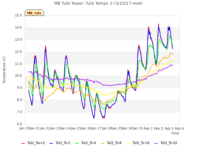 plot of MB Tule Tower: Tule Temps 2 (3/23/17-now)