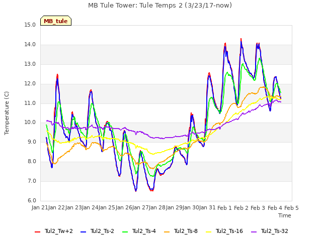 plot of MB Tule Tower: Tule Temps 2 (3/23/17-now)