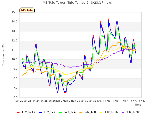 plot of MB Tule Tower: Tule Temps 2 (3/23/17-now)