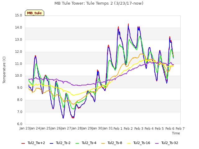 plot of MB Tule Tower: Tule Temps 2 (3/23/17-now)