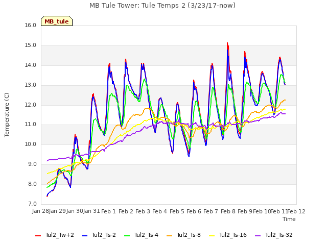 plot of MB Tule Tower: Tule Temps 2 (3/23/17-now)