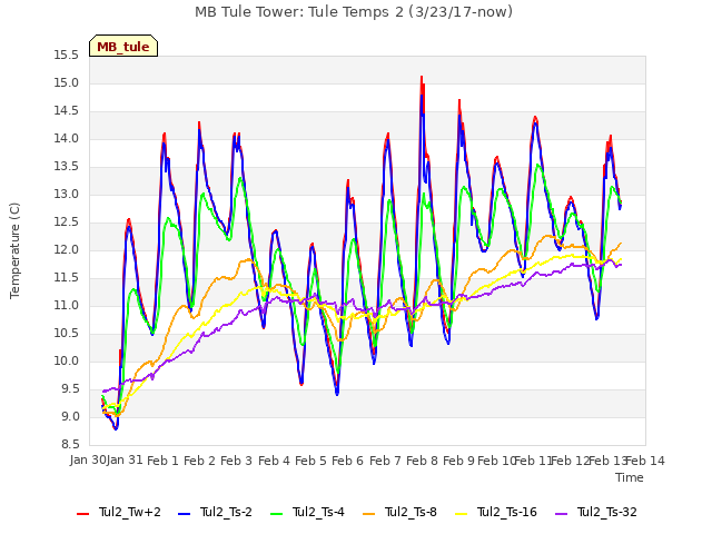 plot of MB Tule Tower: Tule Temps 2 (3/23/17-now)