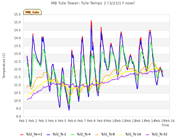 plot of MB Tule Tower: Tule Temps 2 (3/23/17-now)