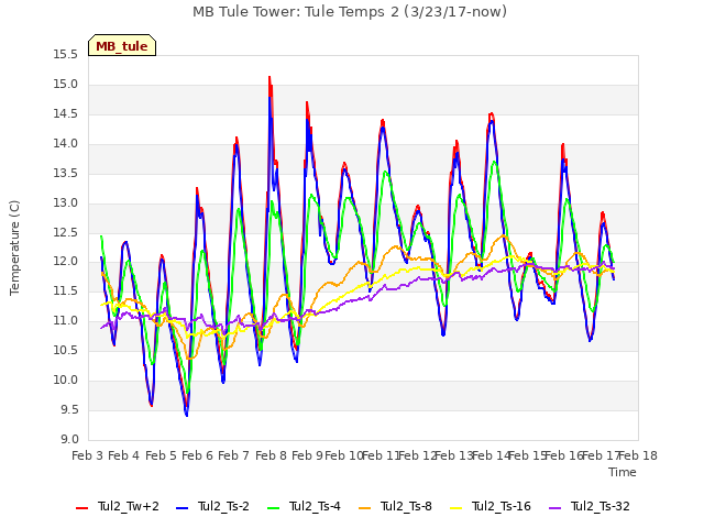 plot of MB Tule Tower: Tule Temps 2 (3/23/17-now)