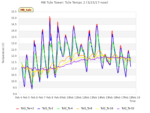 plot of MB Tule Tower: Tule Temps 2 (3/23/17-now)