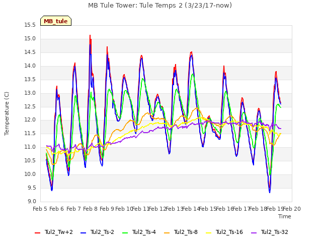 plot of MB Tule Tower: Tule Temps 2 (3/23/17-now)