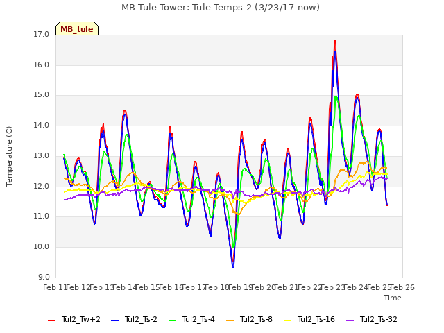 plot of MB Tule Tower: Tule Temps 2 (3/23/17-now)