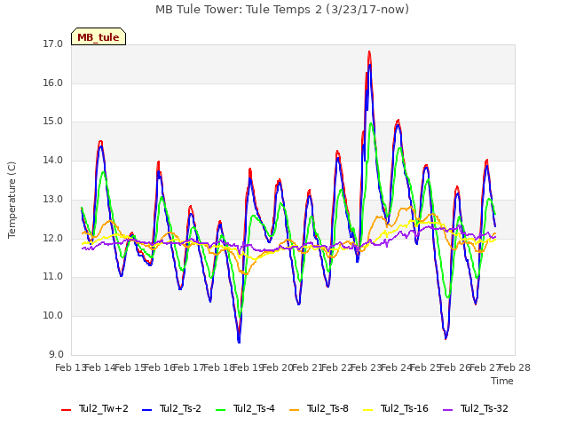 plot of MB Tule Tower: Tule Temps 2 (3/23/17-now)