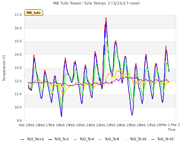 plot of MB Tule Tower: Tule Temps 2 (3/23/17-now)