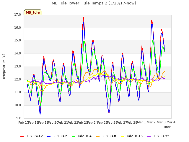 plot of MB Tule Tower: Tule Temps 2 (3/23/17-now)