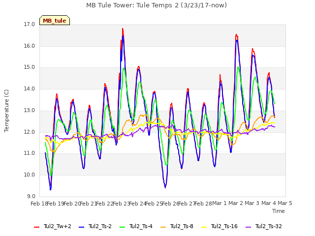 plot of MB Tule Tower: Tule Temps 2 (3/23/17-now)