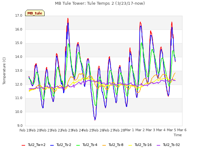 plot of MB Tule Tower: Tule Temps 2 (3/23/17-now)