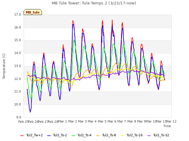 plot of MB Tule Tower: Tule Temps 2 (3/23/17-now)