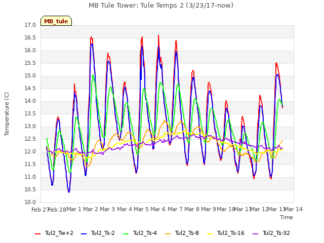 plot of MB Tule Tower: Tule Temps 2 (3/23/17-now)