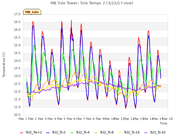 plot of MB Tule Tower: Tule Temps 2 (3/23/17-now)