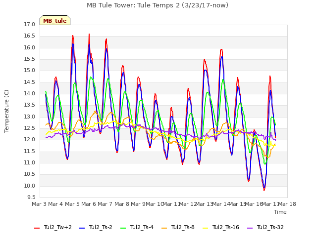 plot of MB Tule Tower: Tule Temps 2 (3/23/17-now)