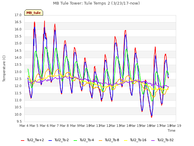 plot of MB Tule Tower: Tule Temps 2 (3/23/17-now)