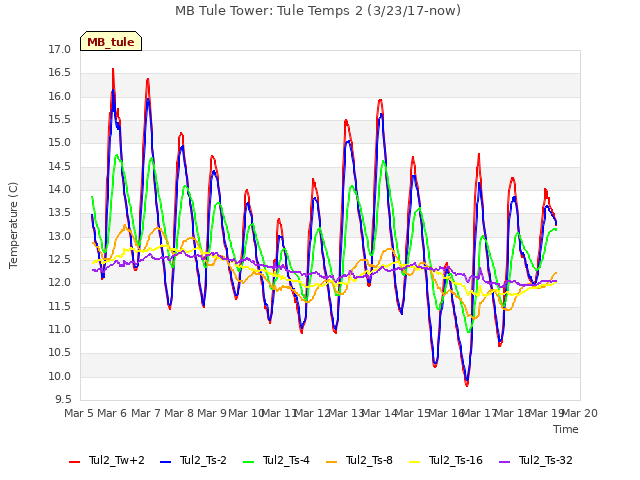 plot of MB Tule Tower: Tule Temps 2 (3/23/17-now)